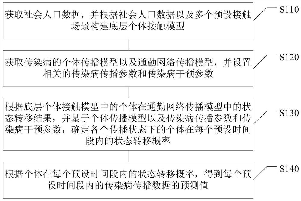 Data prediction method and device, electronic equipment and computer readable medium