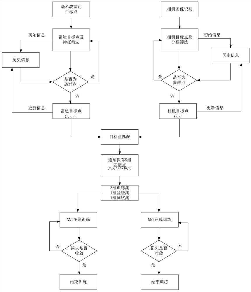 Automatic calibration method for millimeter-wave radar and camera