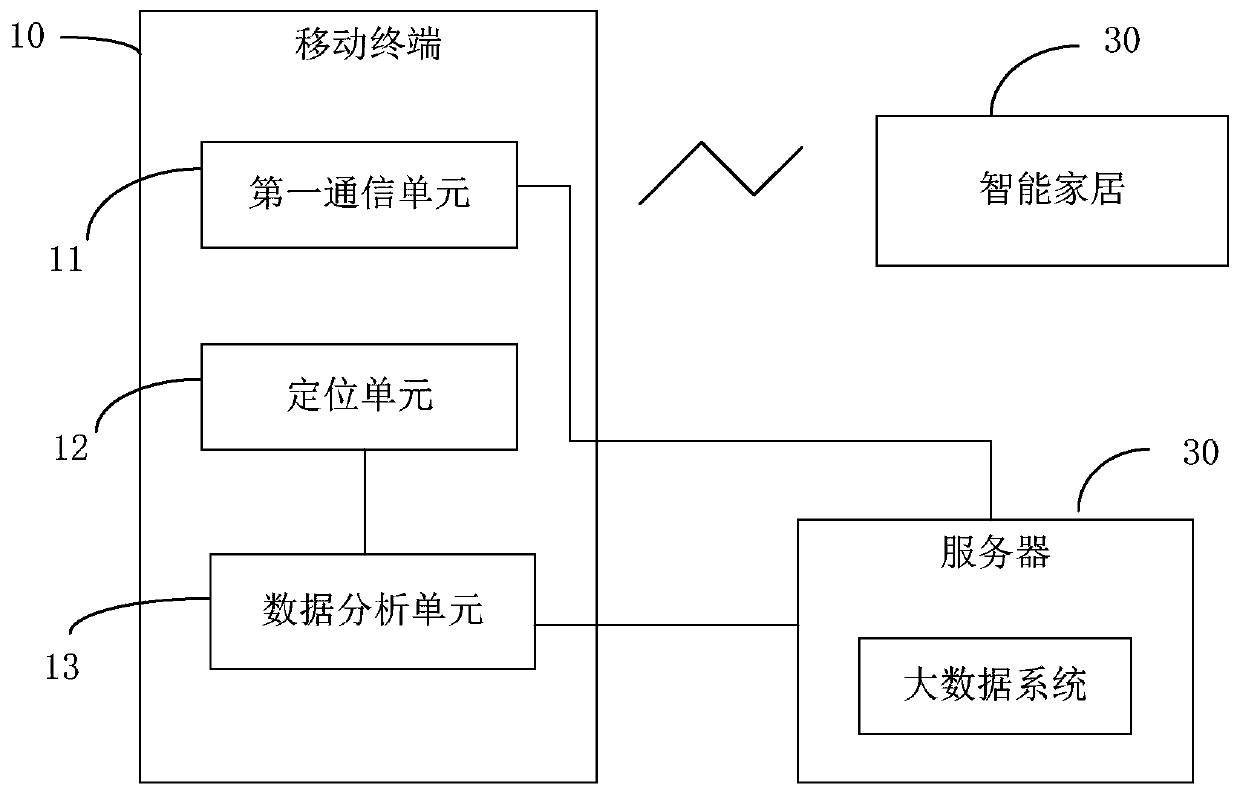 Smart home control system and method based on big data analysis