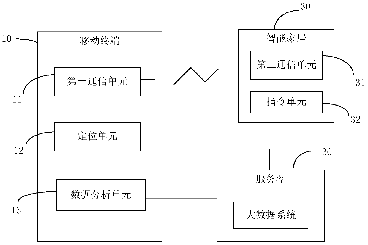 Smart home control system and method based on big data analysis