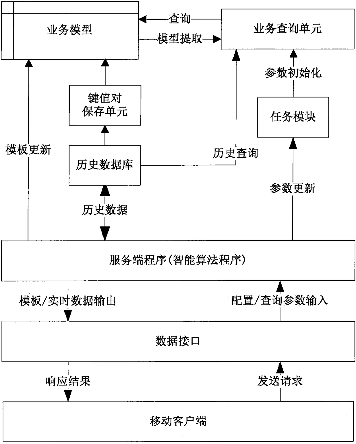 Mobile application-based business model configuration system and method