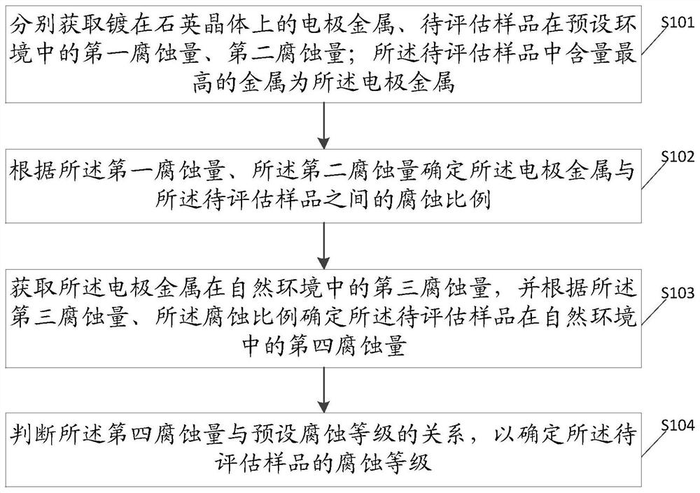 A metal corrosion assessment method, device, system and electronic equipment