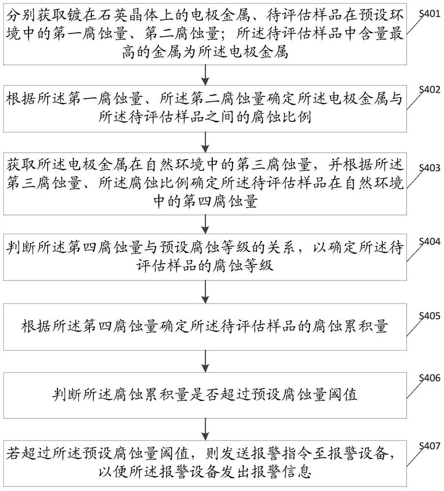 A metal corrosion assessment method, device, system and electronic equipment