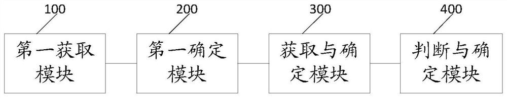 A metal corrosion assessment method, device, system and electronic equipment