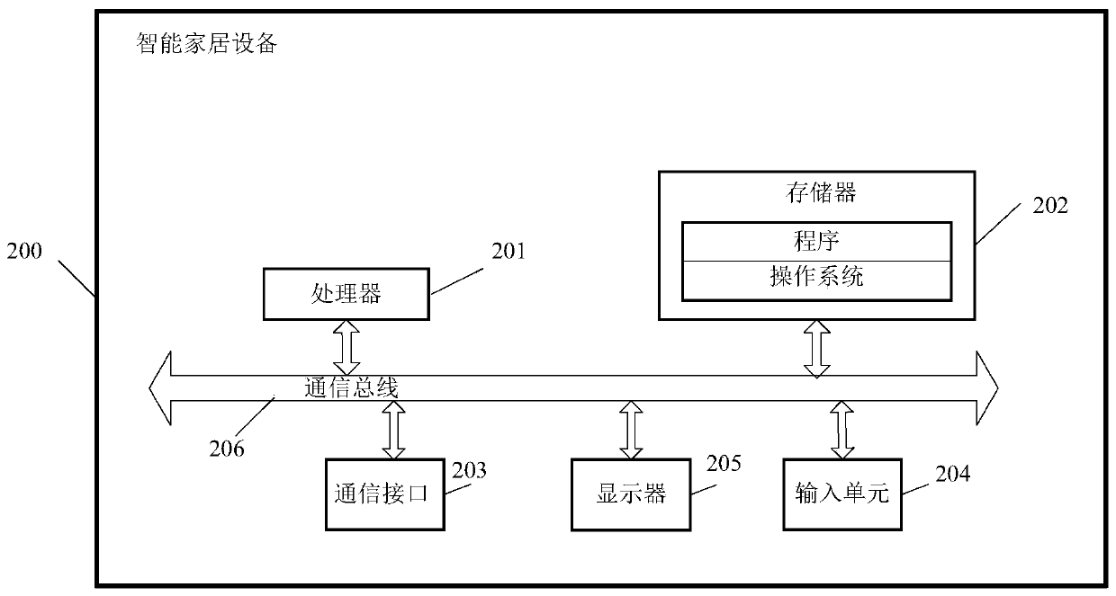Operation control method and device for smart home equipment, equipment and storage medium