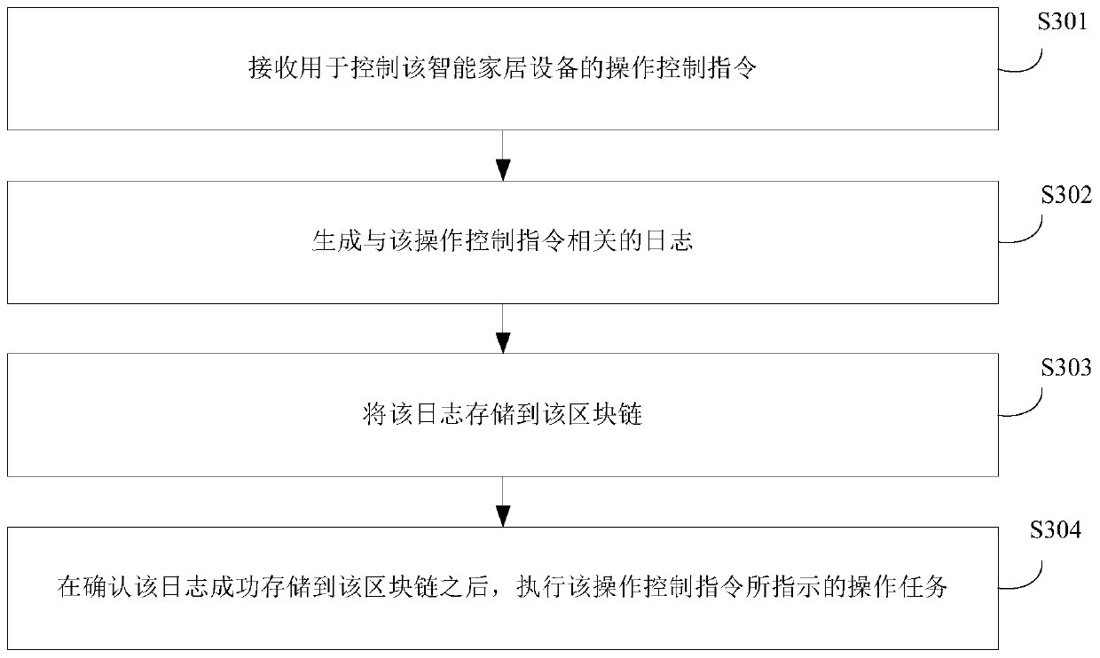 Operation control method and device for smart home equipment, equipment and storage medium