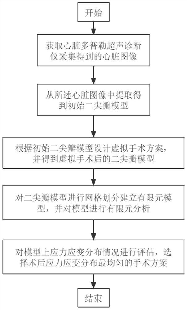 Heart mitral valve mechanical property optimization method, system and equipment