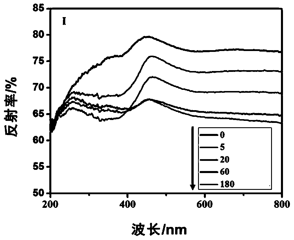 Preparation method of composite photosensitive nanoparticles based on WO3 quick response