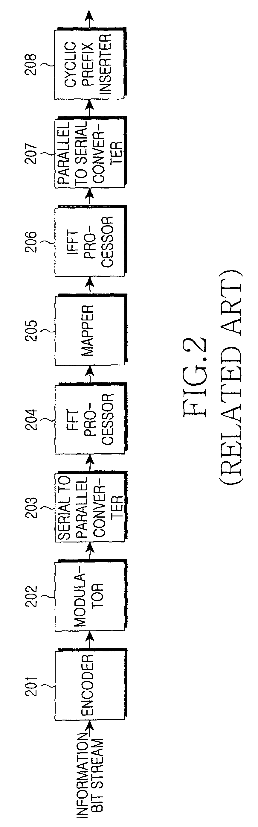 Method and transmission apparatus for allocating resources to transmit uplink packet data in an orthogonal frequency division multiplexing system