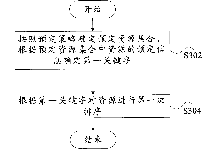 Resource management method