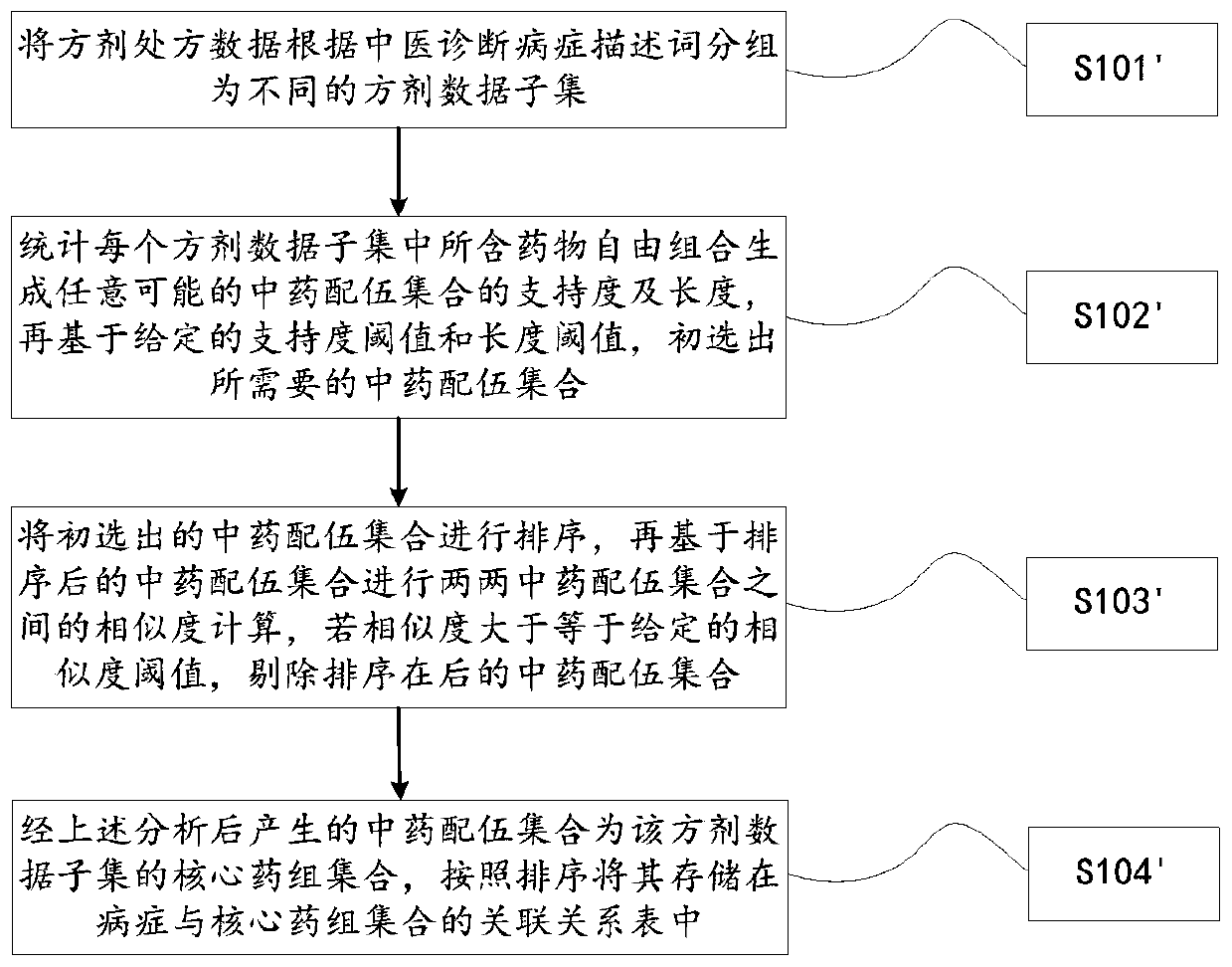 Traditional Chinese medicine compatibility auxiliary decision-making method based on correlation analysis