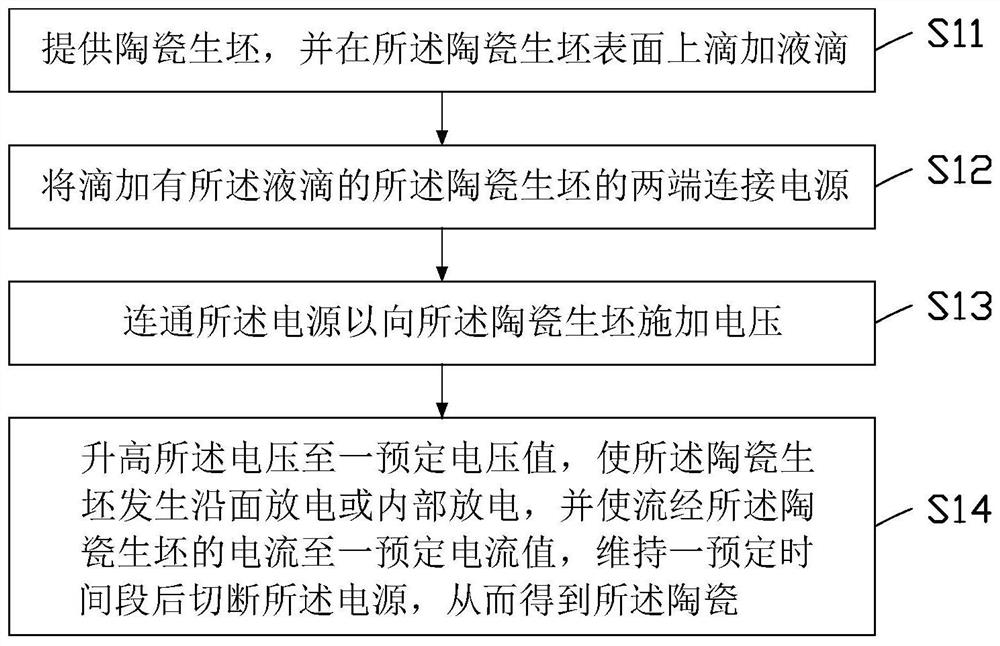 Ceramic sintering method and ceramic