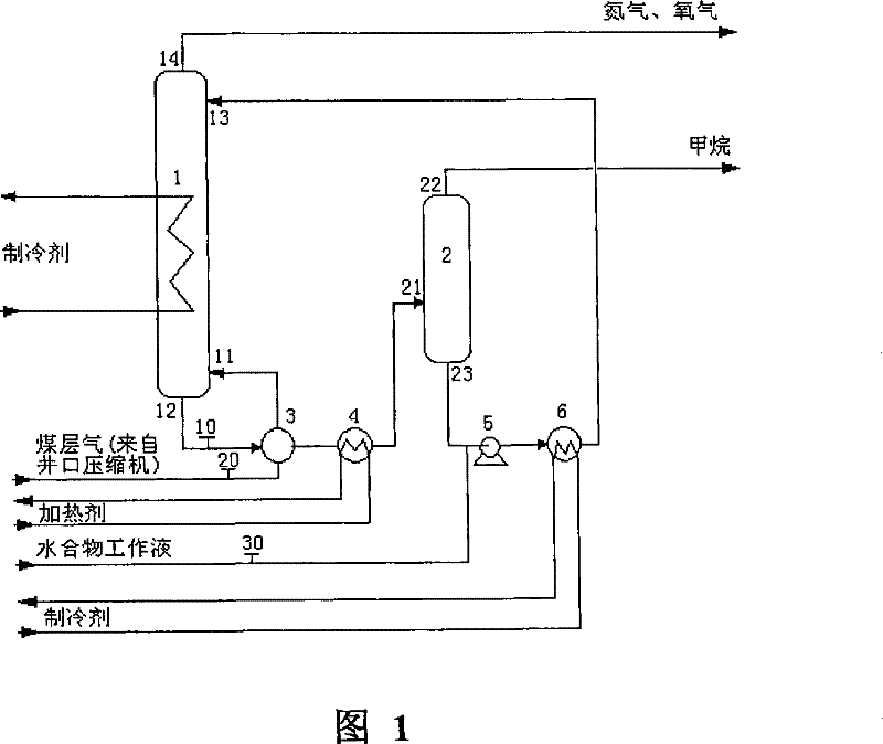 Method and device for low-pressure treatment of coalbed methane