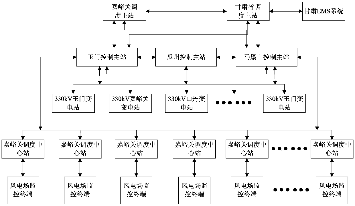 A kind of cluster wind farm active power intelligent control system and method