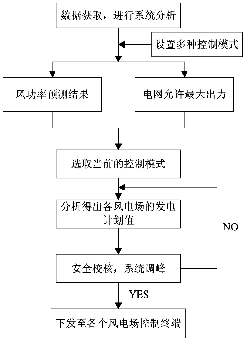 A kind of cluster wind farm active power intelligent control system and method