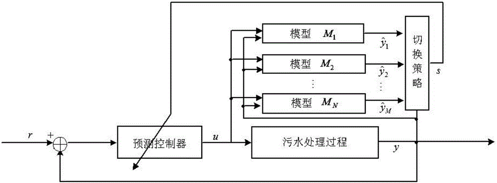 Multi-model predictive control method for variable working condition sewage treatment process