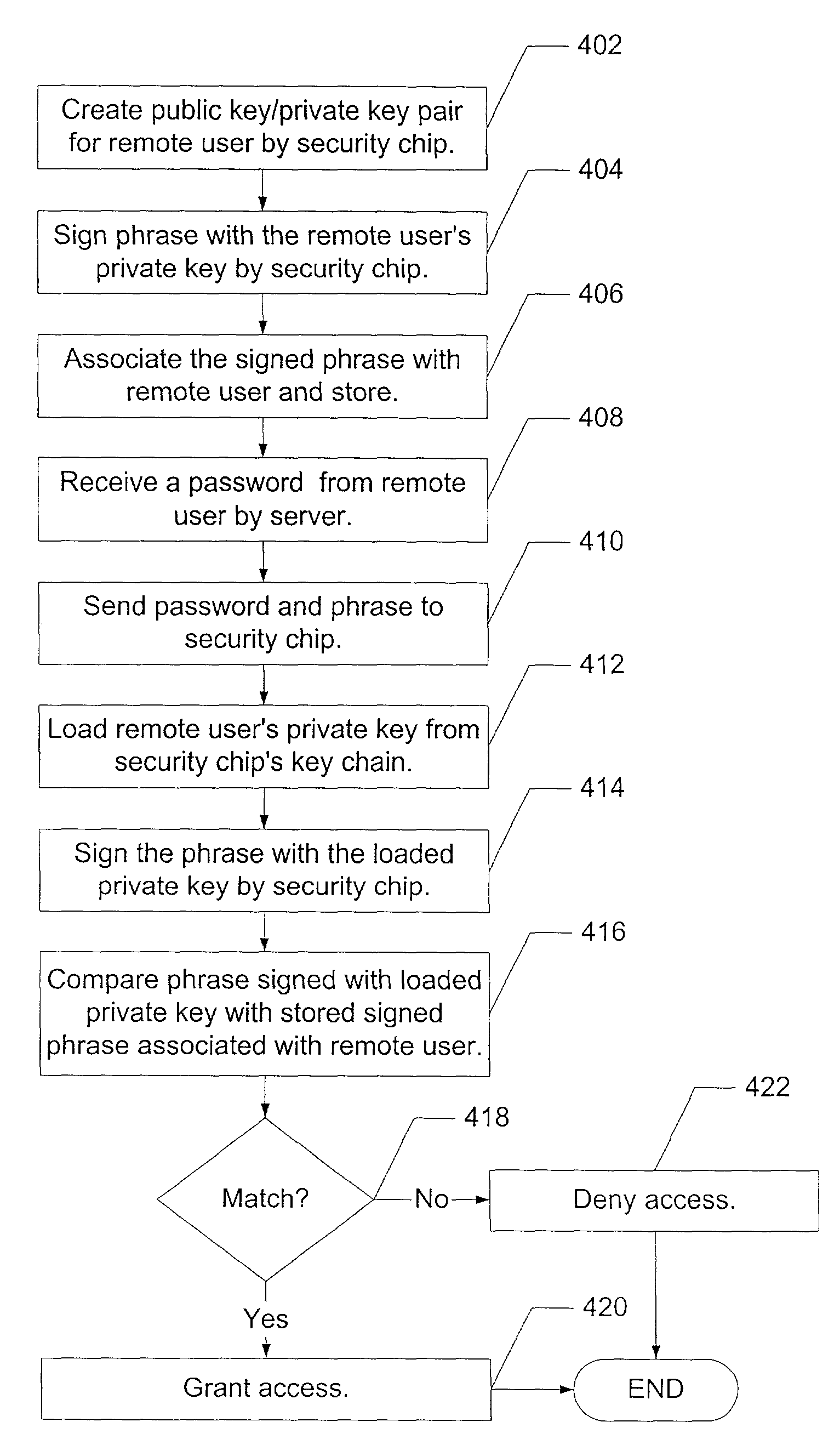 Method of creating password list for remote authentication to services