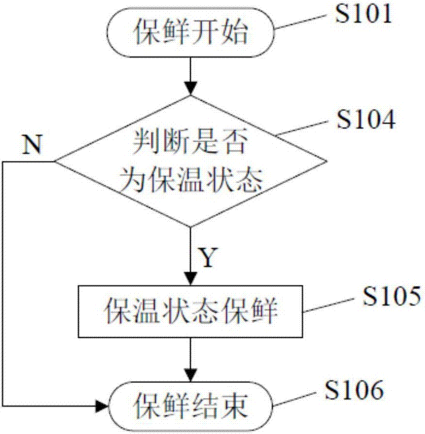 Food preservation method in pot and pot