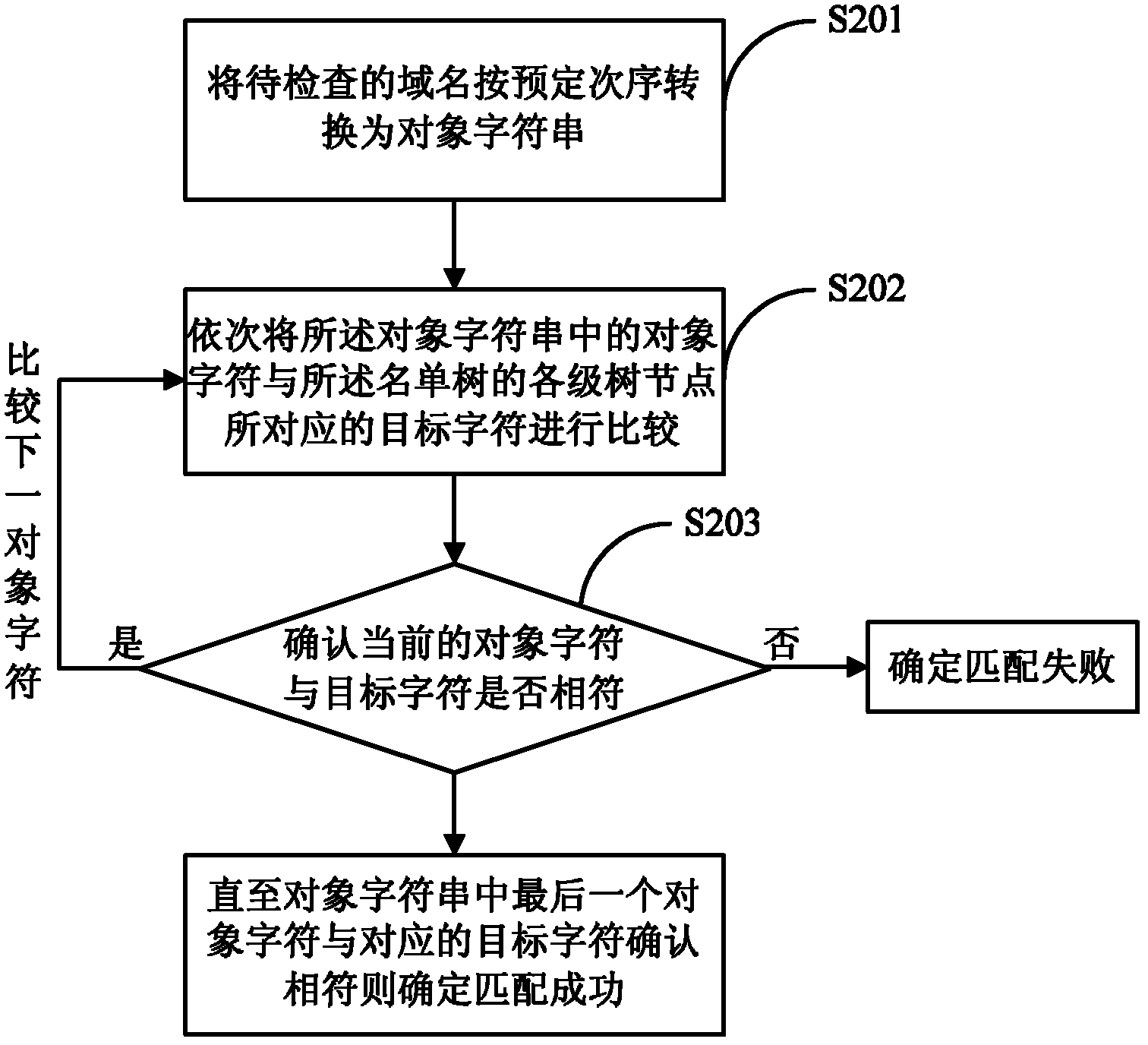 Domain filter list storing and matching method and device