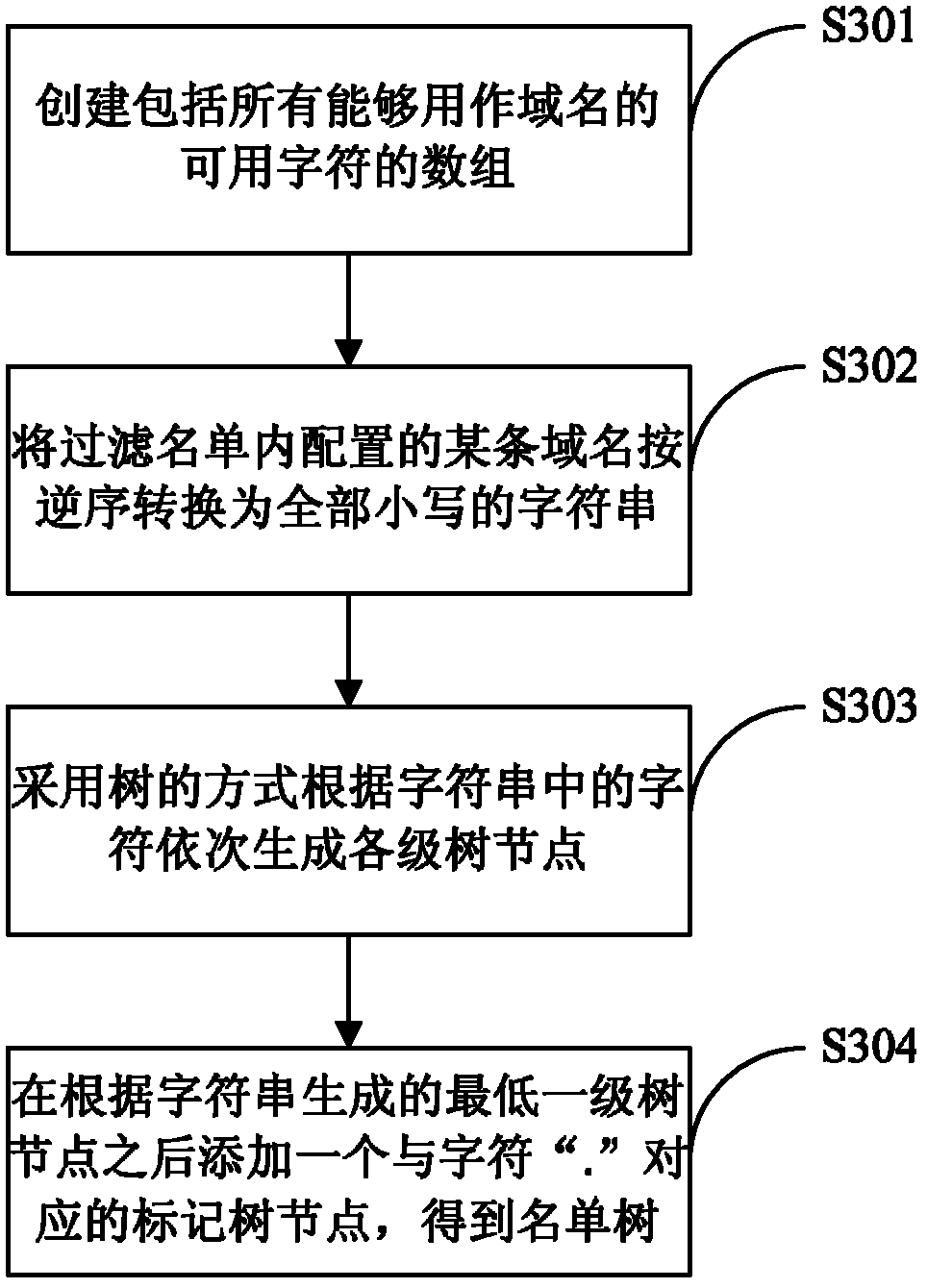 Domain filter list storing and matching method and device