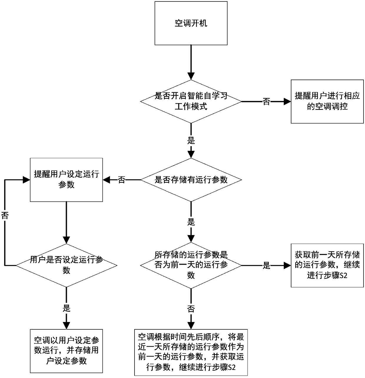 Intelligent control method for air conditioner