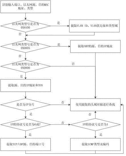 Parallel search method and system of openflow