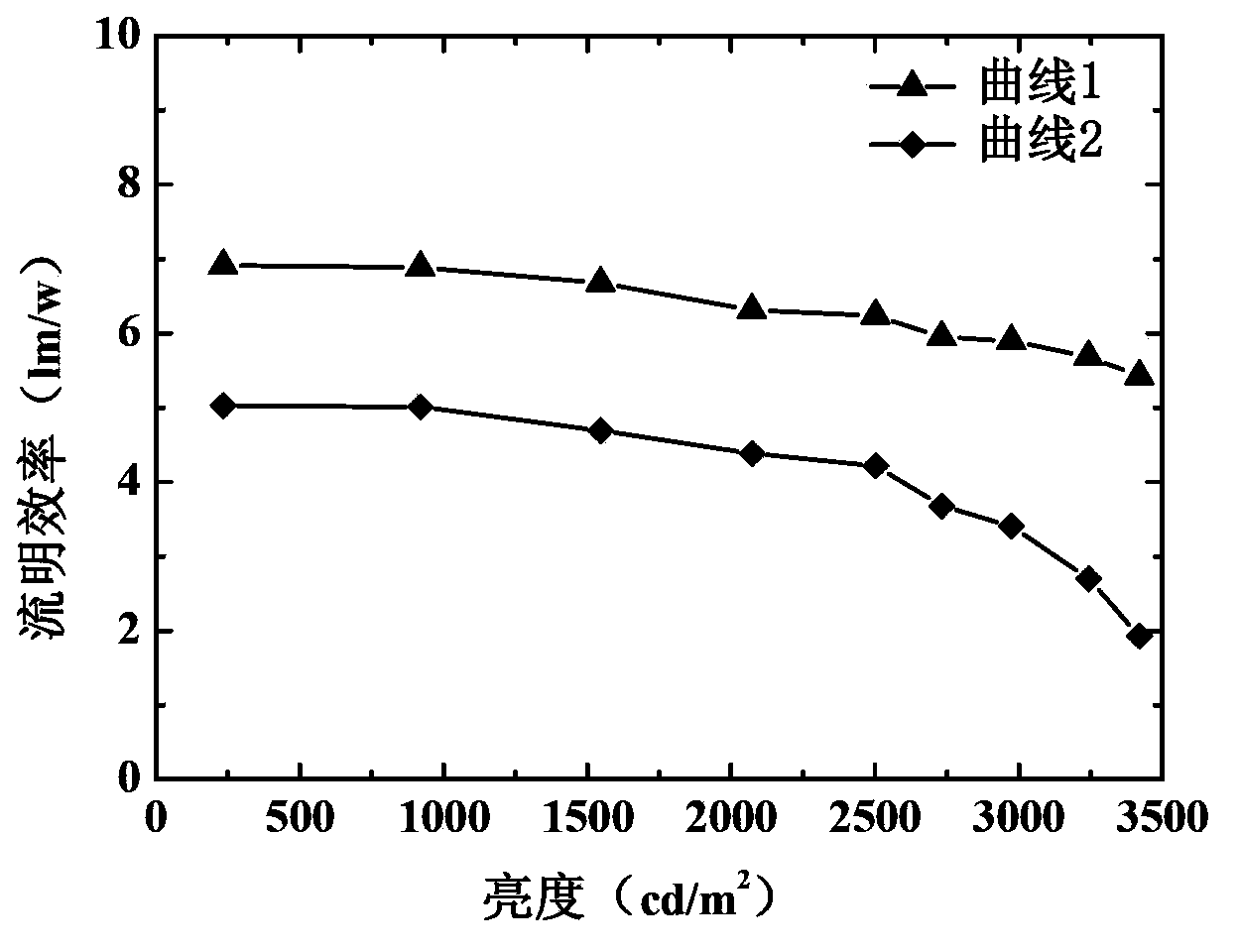 Organic light emitting diode and preparation method thereof