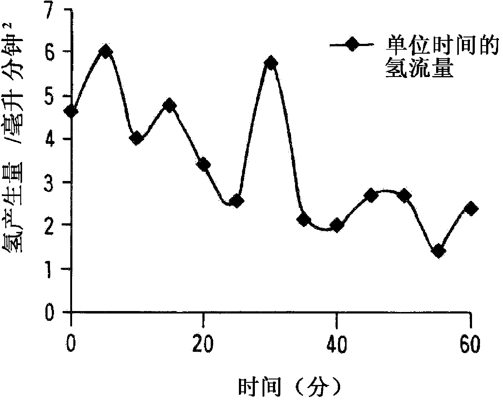 Hydrogen production method