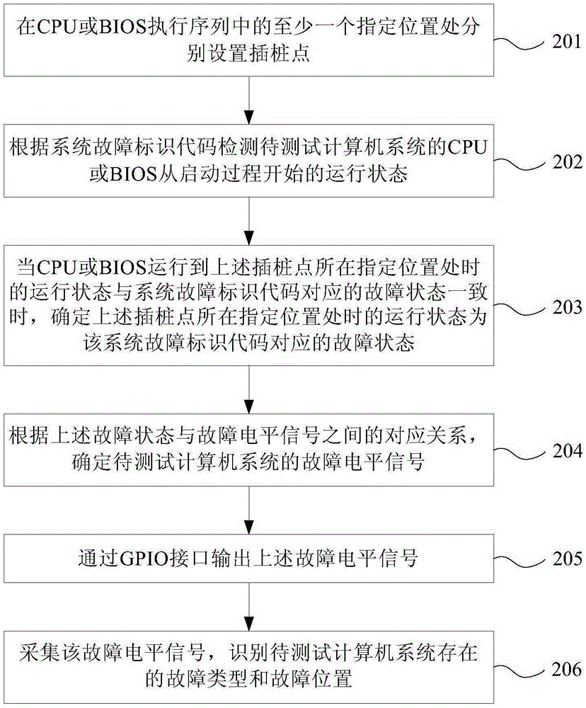 Method, device and system for detecting computer system fault status