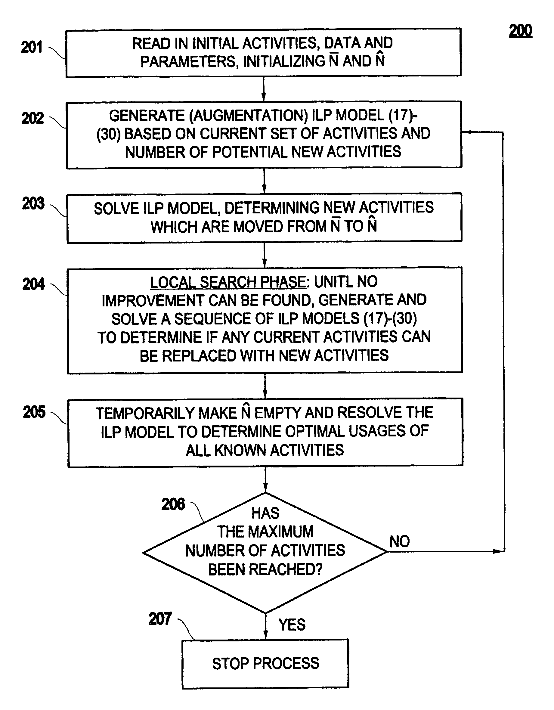 Method and apparatus for generating profile of solutions trading off number of activities utilized and objective value for bilinear integer optimization models