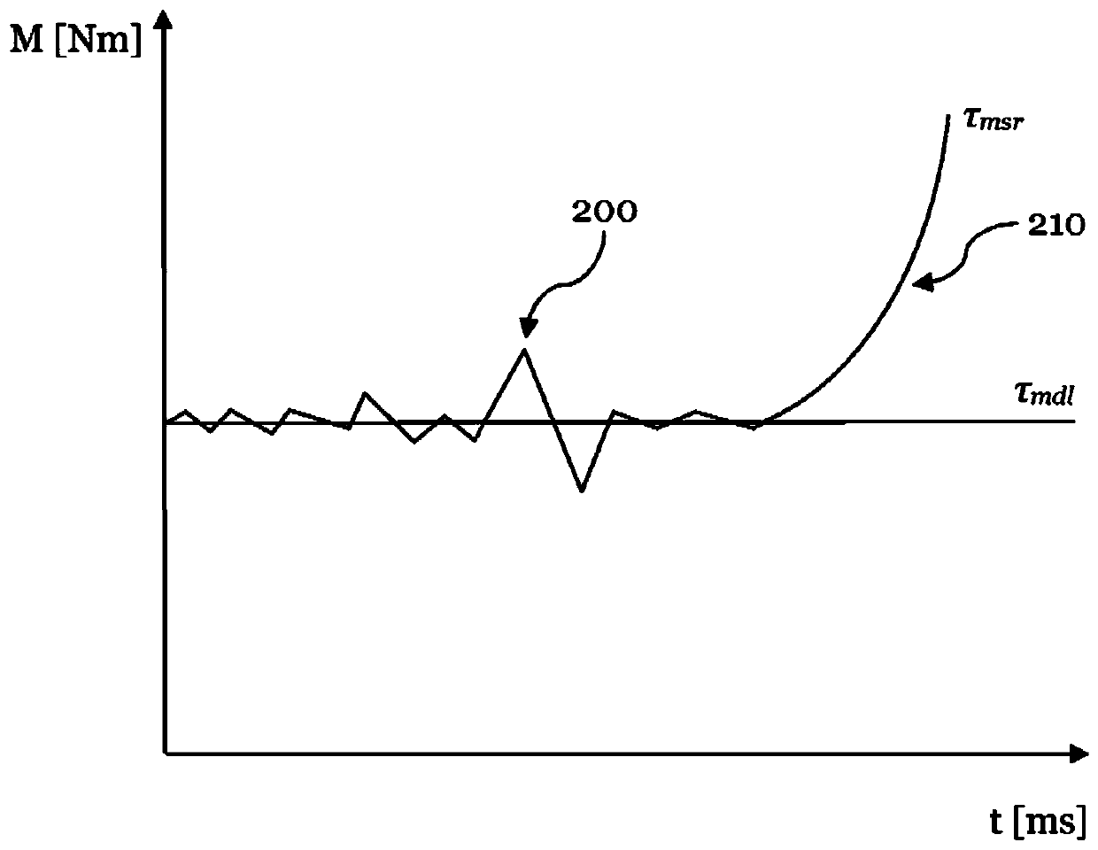 Robust and intuitive operating method via touch manipulator