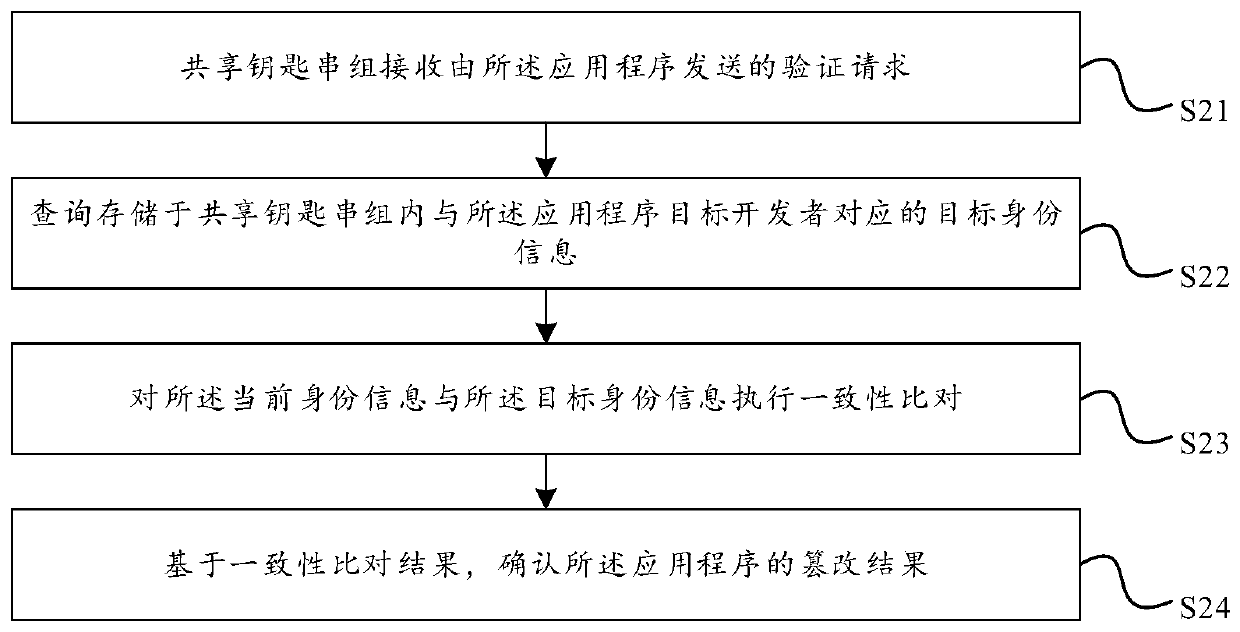 Application Program Tamper-proofing Detection Method, Application ...