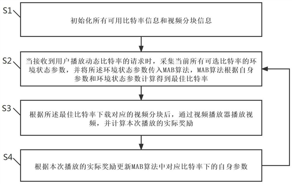 Self-adaptive bit rate selection method and system for dynamic bit rate video