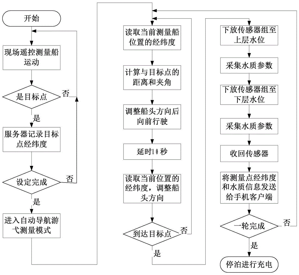 A self-learning trajectory navigation cruising type water quality multi-parameter remote monitoring system and method