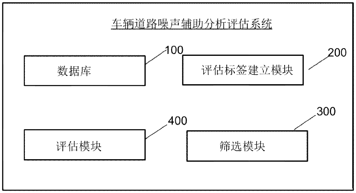 Vehicle road noise auxiliary analysis and evaluation method and system
