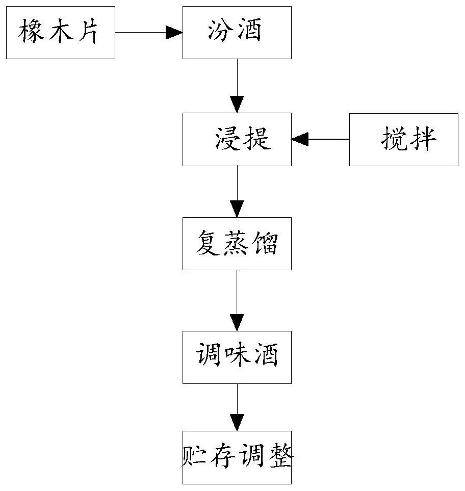 Flavoring wine with oak fragrance, preparation method of flavoring wine and flavoring white spirit