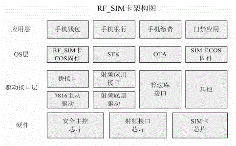 Radio frequency_subscriber identity module (RF_SIM) card system for mobile payment
