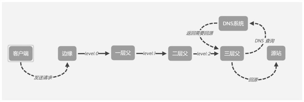 CDN (Content Delivery Network) system node configuration method and device, equipment and storage medium