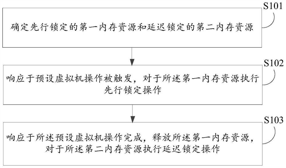 Memory management method, device, electronic device, and computer-readable storage medium