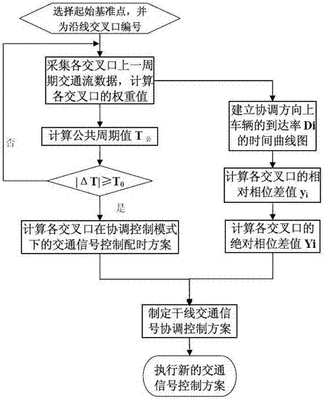 A signal coordination control method between road intersections under variable period