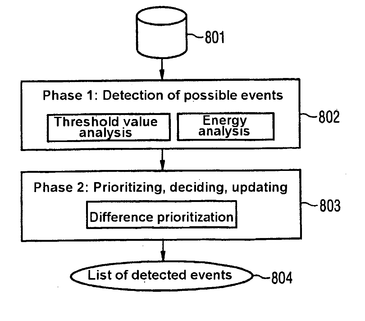 Sensor arrangement with improved spatial and temporal resolution