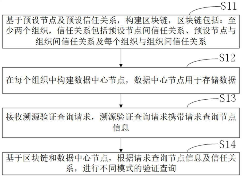 Blockchain-based traceability information verification query method, device and equipment