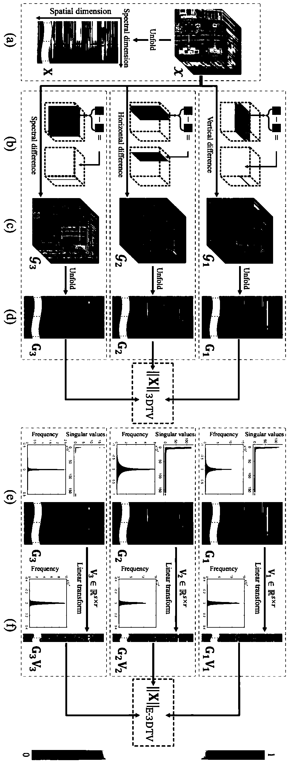 A hyperspectral image inpainting method based on E-3DTV regularity