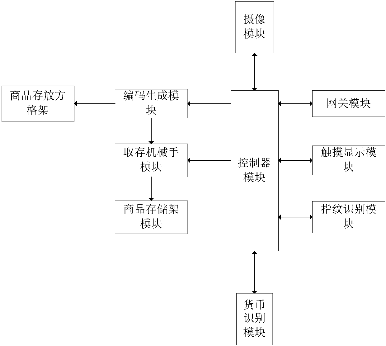 A fingerprint recognition automatic vending system