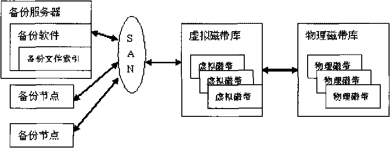 Embedded integrated virtual tape library-based data archiving protection system and method