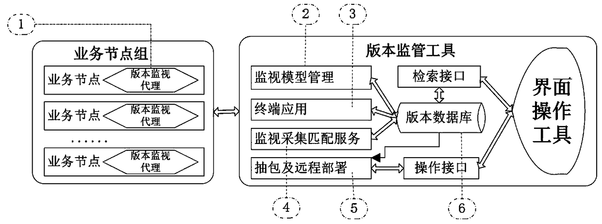 A method for monitor and deploying software version of power grid intelligent dispatching system