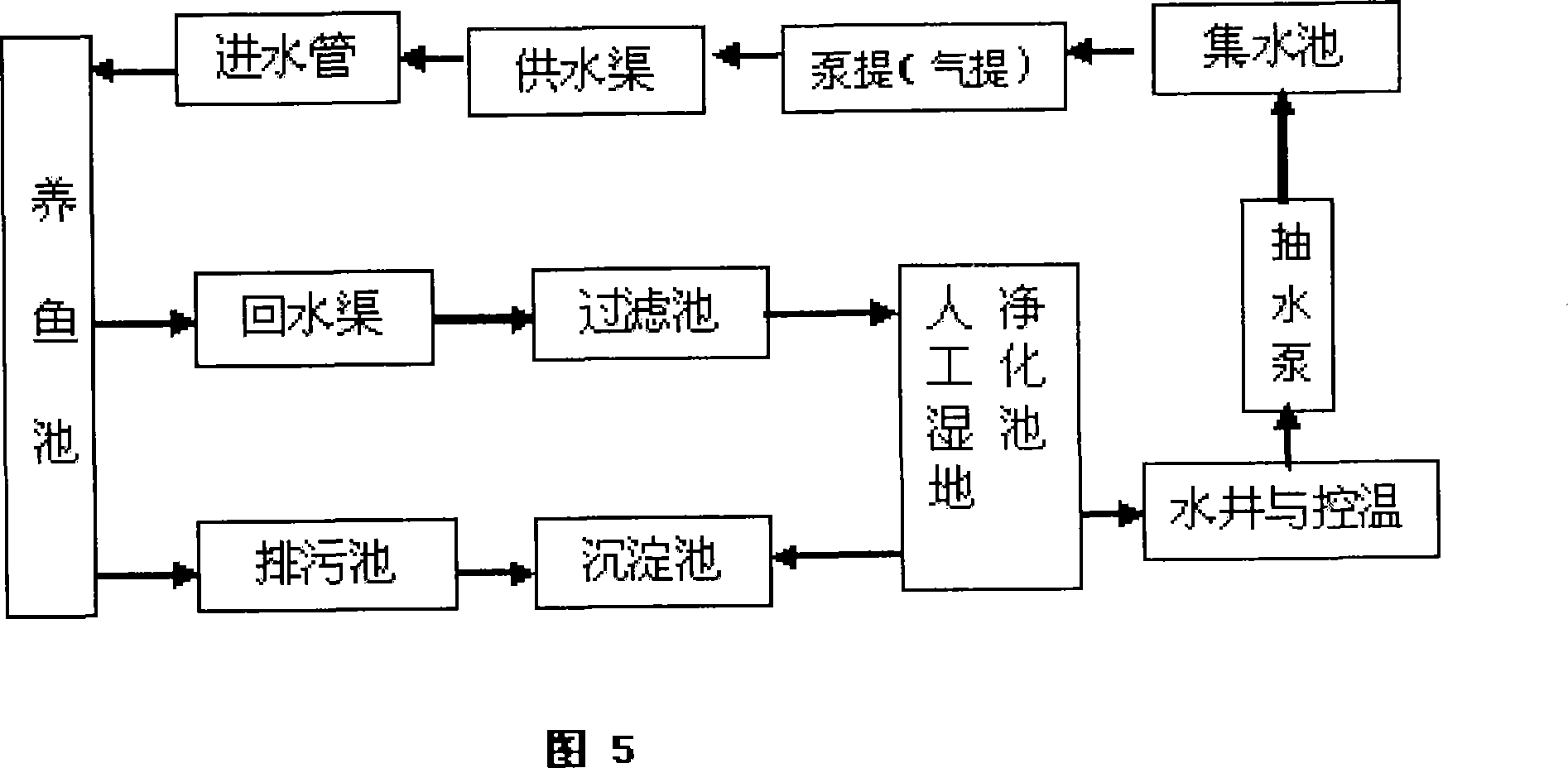 Industrialization ecological treatment circulation utilization system for fish culture waste water