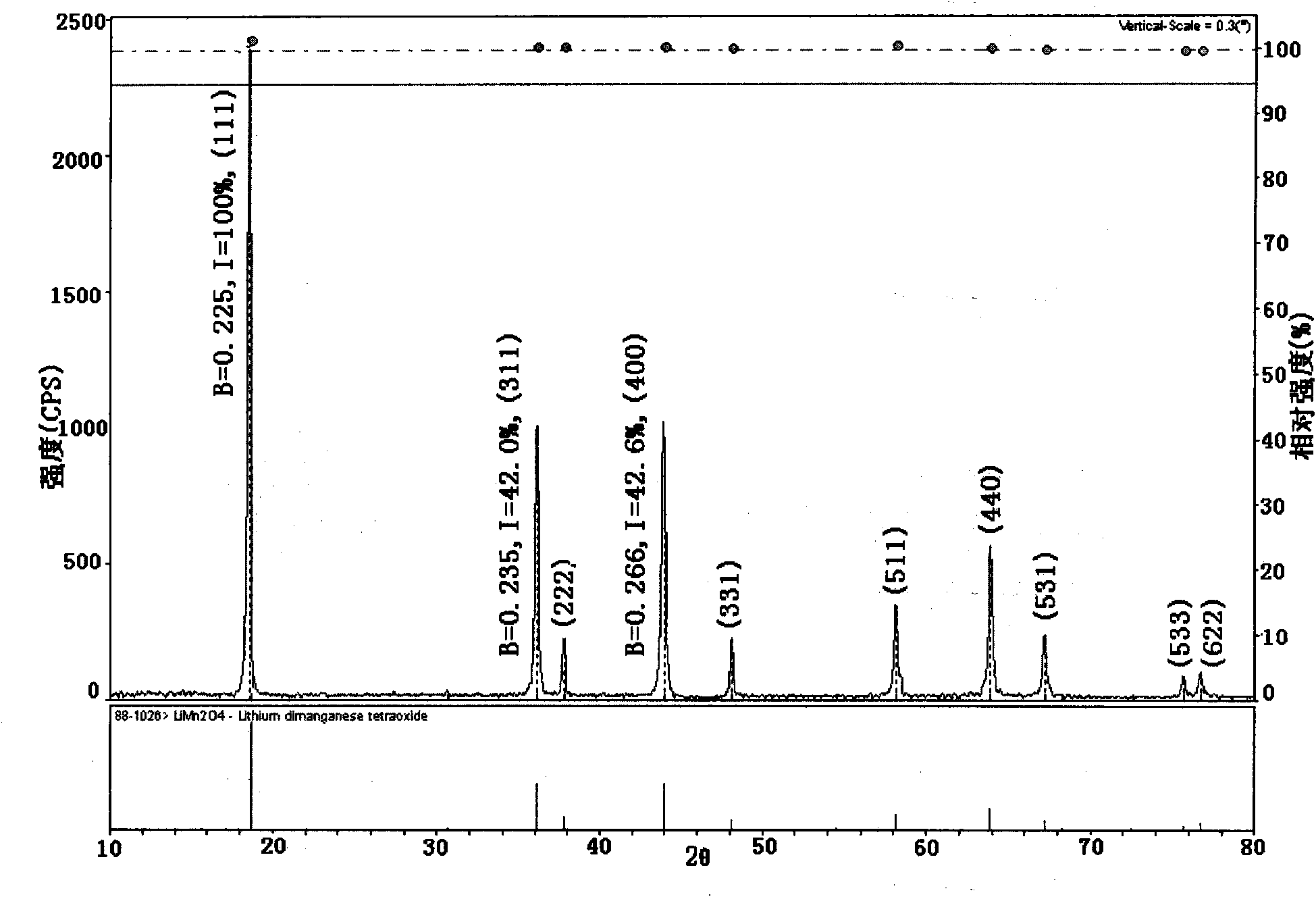 Spinel Li1+xMyMn2-x-yO4, preparation method thereof and lithium-ion secondary battery