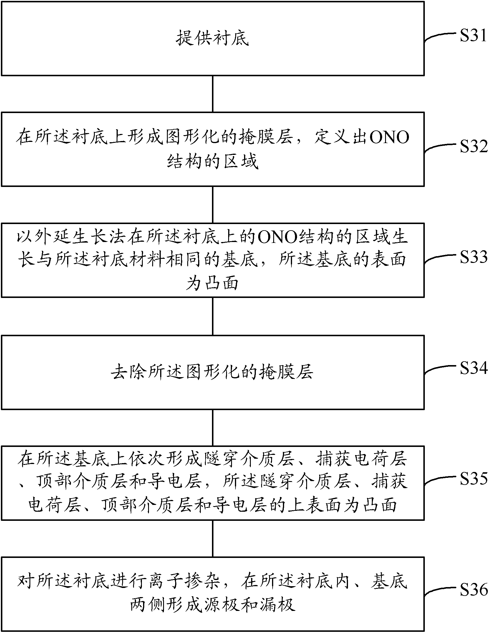 Formation method of sonos structure and sonos memory