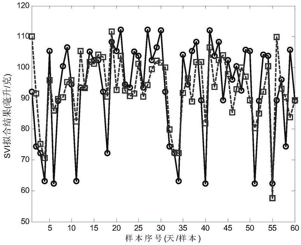 A Construction Method of Filamentous Bacteria Sludge Expansion Index Svi Characteristic Model